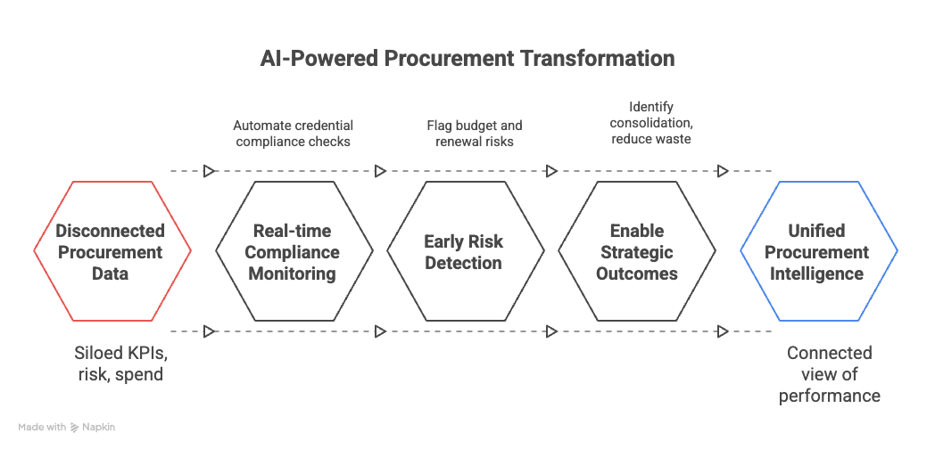 LuminiQ agents for vendor performance